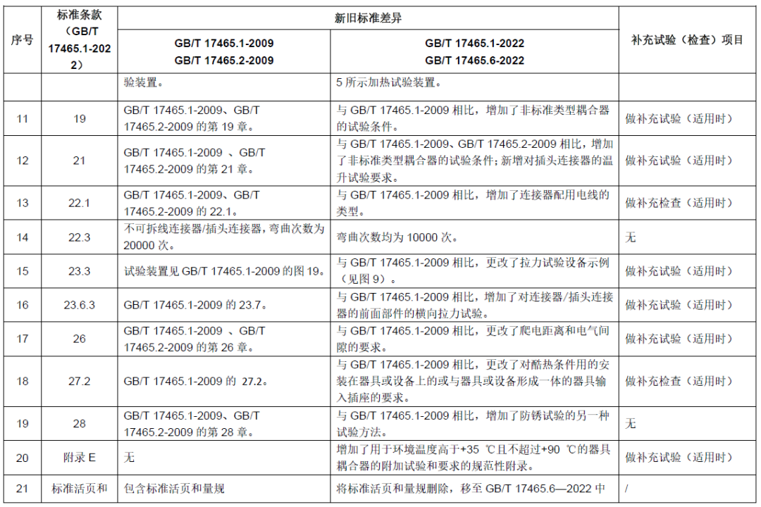 TC07決議-新舊標(biāo)準(zhǔn)差異和及補(bǔ)充試驗(yàn)