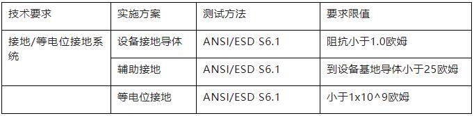 接地及等電位跨接系統要求