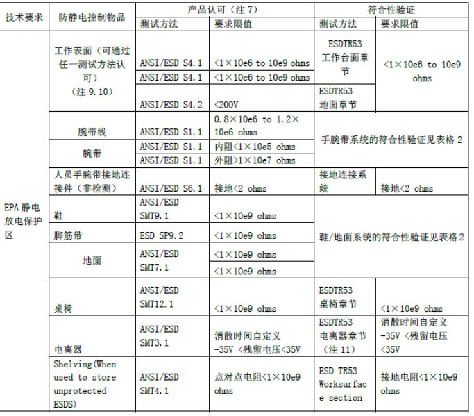 EPA保護區(qū)參數控制