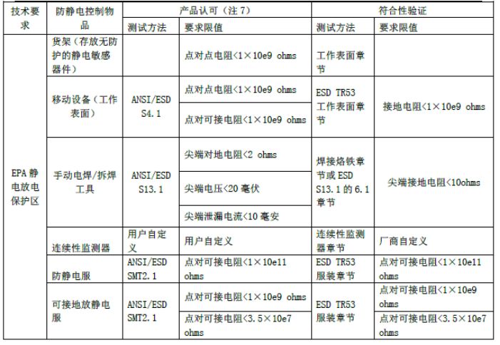 EPA保護區(qū)參數控制