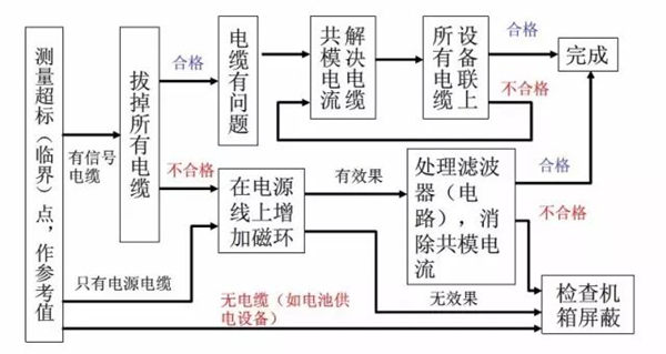 RE超標(biāo)整改流程