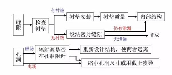 屏蔽體泄漏整改流程