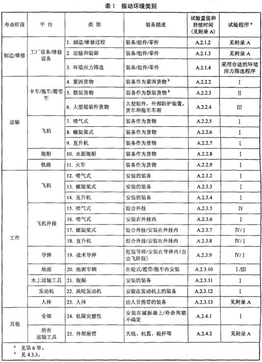 壽命周期振動(dòng)環(huán)境類別