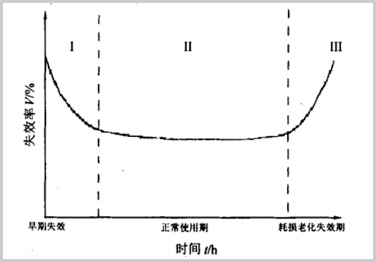 失效率函數(shù)曲線.jpg