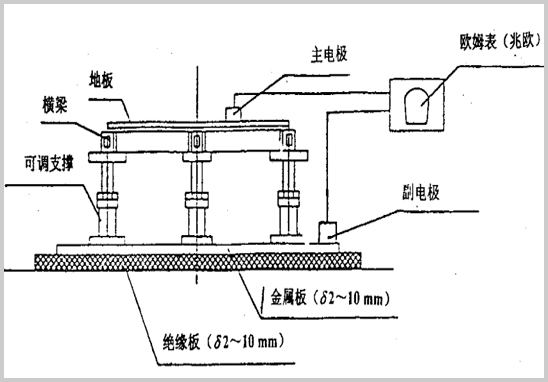 活動(dòng)地板系統(tǒng)電阻測(cè)量.jpg