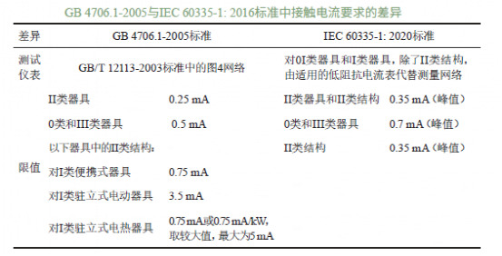 家電產(chǎn)品接觸電流測試