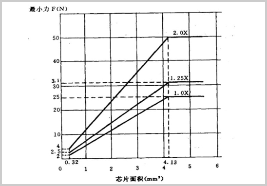 芯片剪切強度標準（最小作用力與芯片附著面積的關系）.jpg