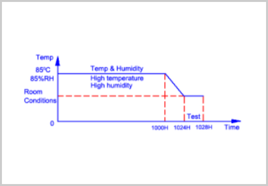 AEC-Q200認證高溫高濕試驗.jpg