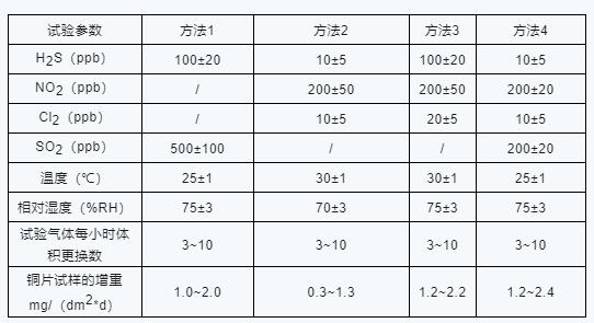 AEC-Q102認證混合氣體腐蝕試驗.jpg