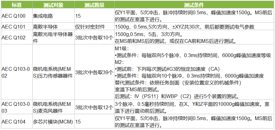 AEC-Q車規(guī)認(rèn)證沖擊測試標(biāo)準(zhǔn)及測試條件